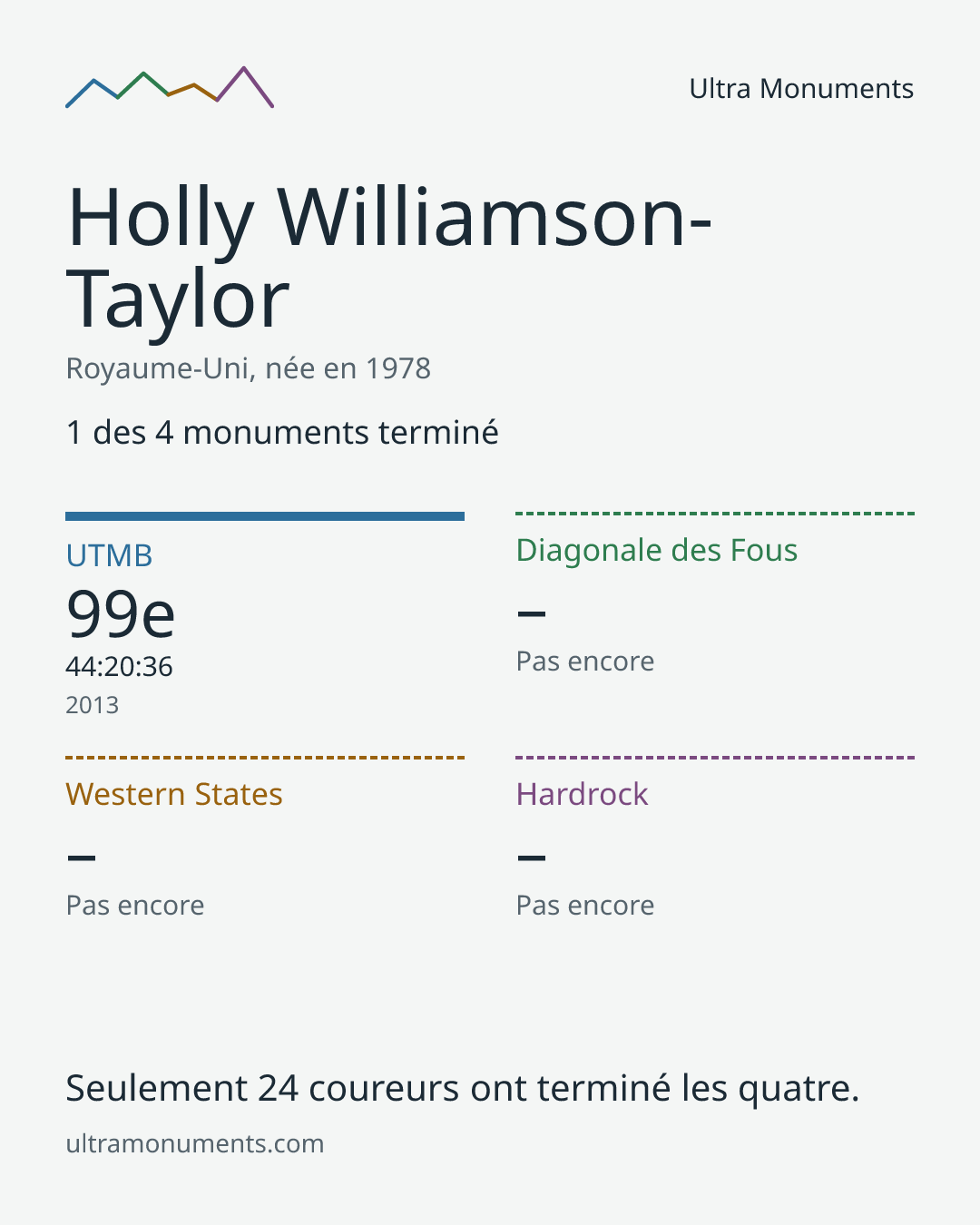 Carte des résultats de Holly Williamson-Taylor
