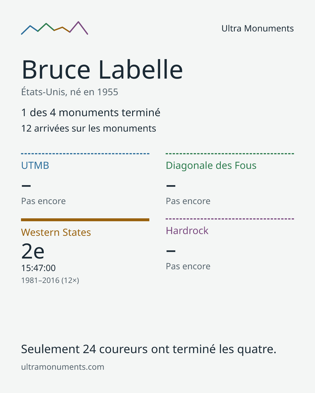 Carte des résultats de Bruce Labelle