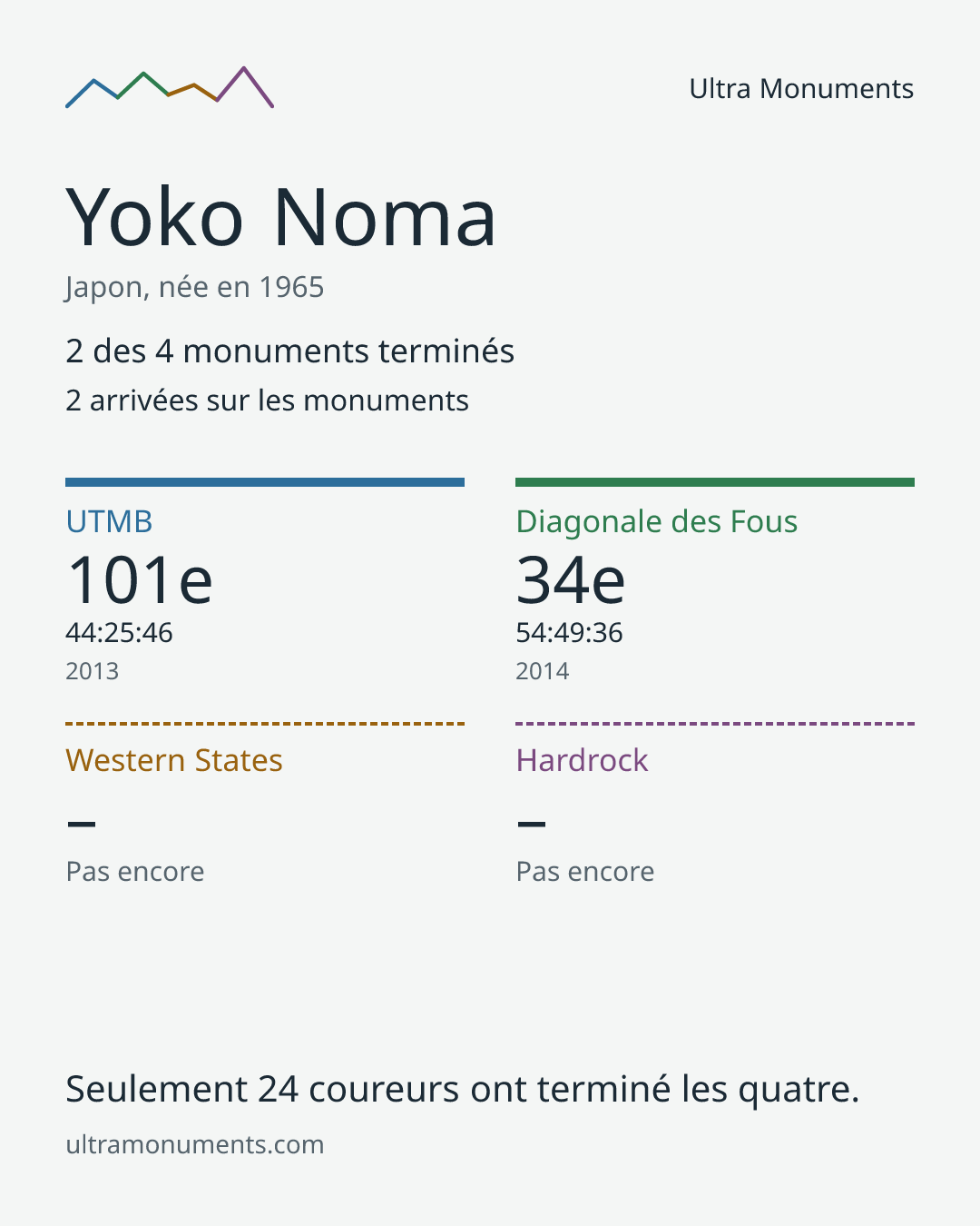 Carte des résultats de Yoko Noma