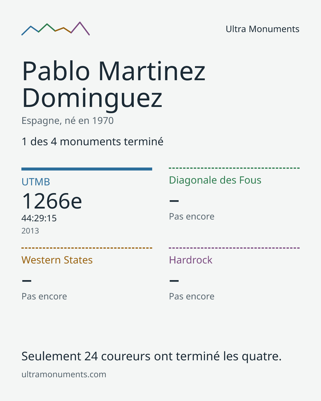 Carte des résultats de Pablo Martinez Dominguez