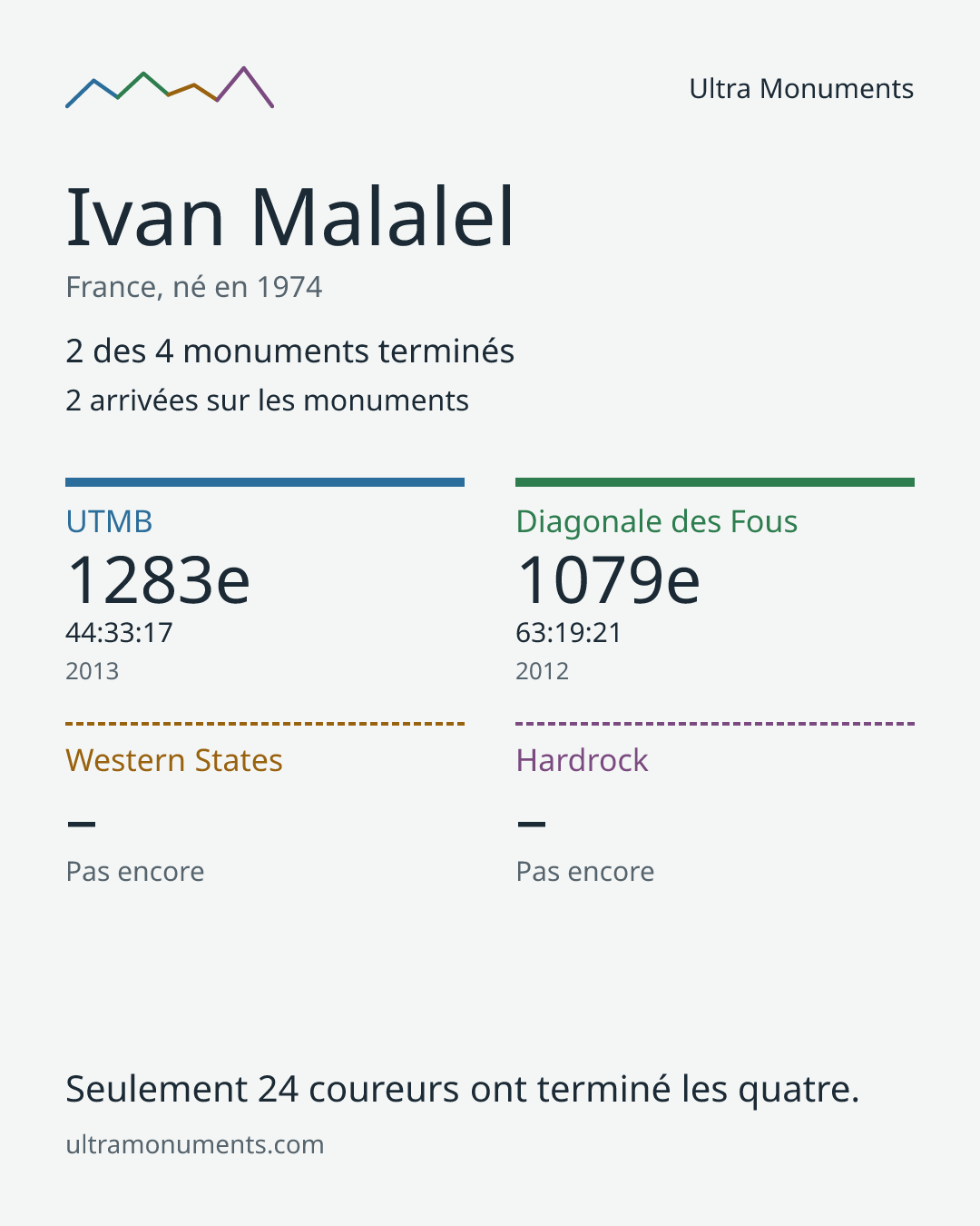 Carte des résultats de Ivan Malalel