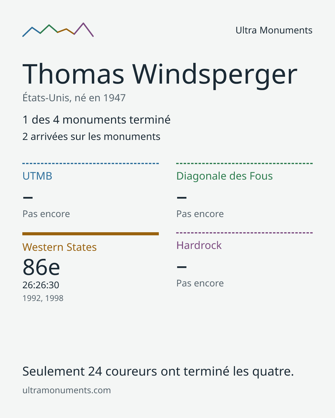Carte des résultats de Thomas Windsperger