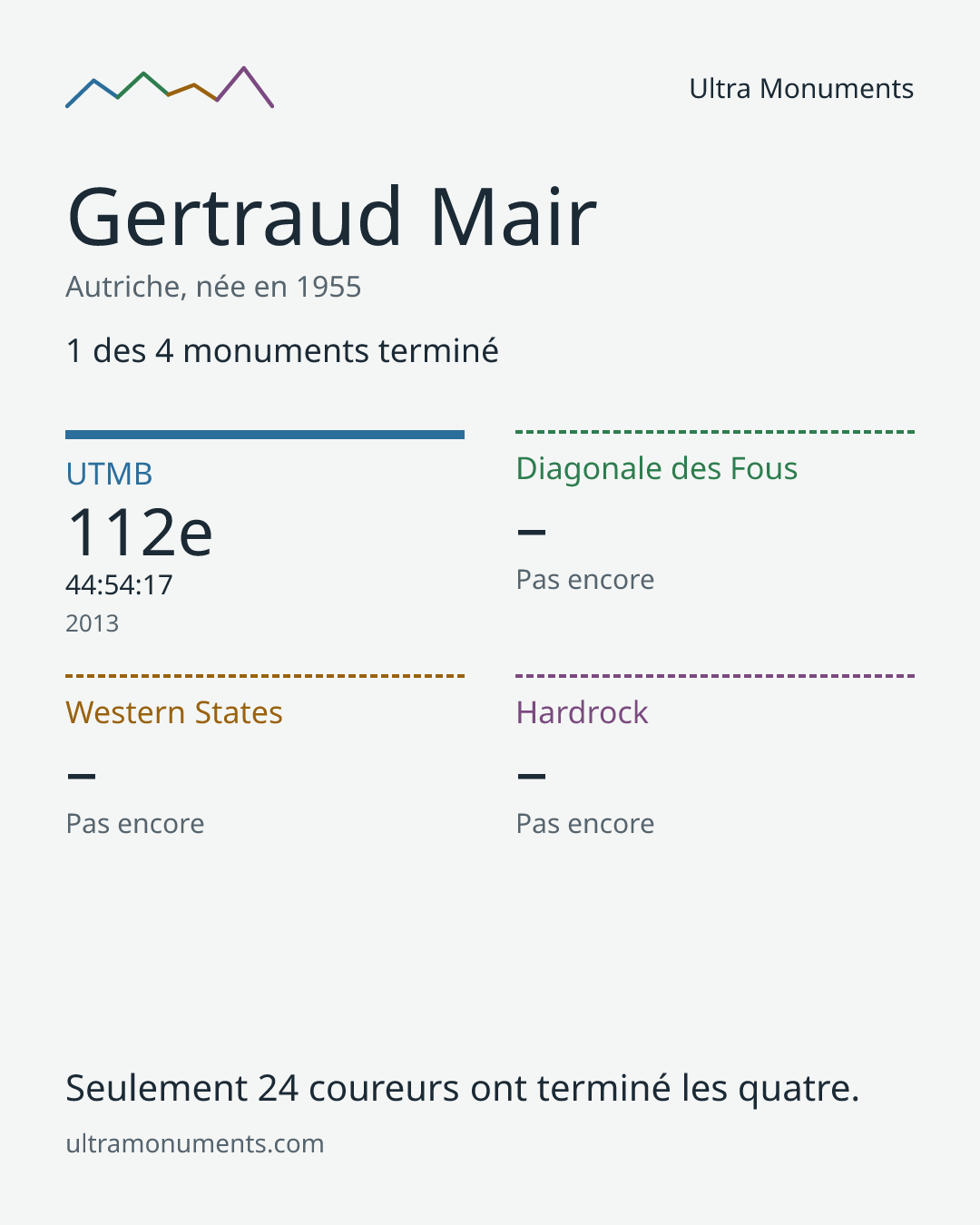 Carte des résultats de Gertraud Mair