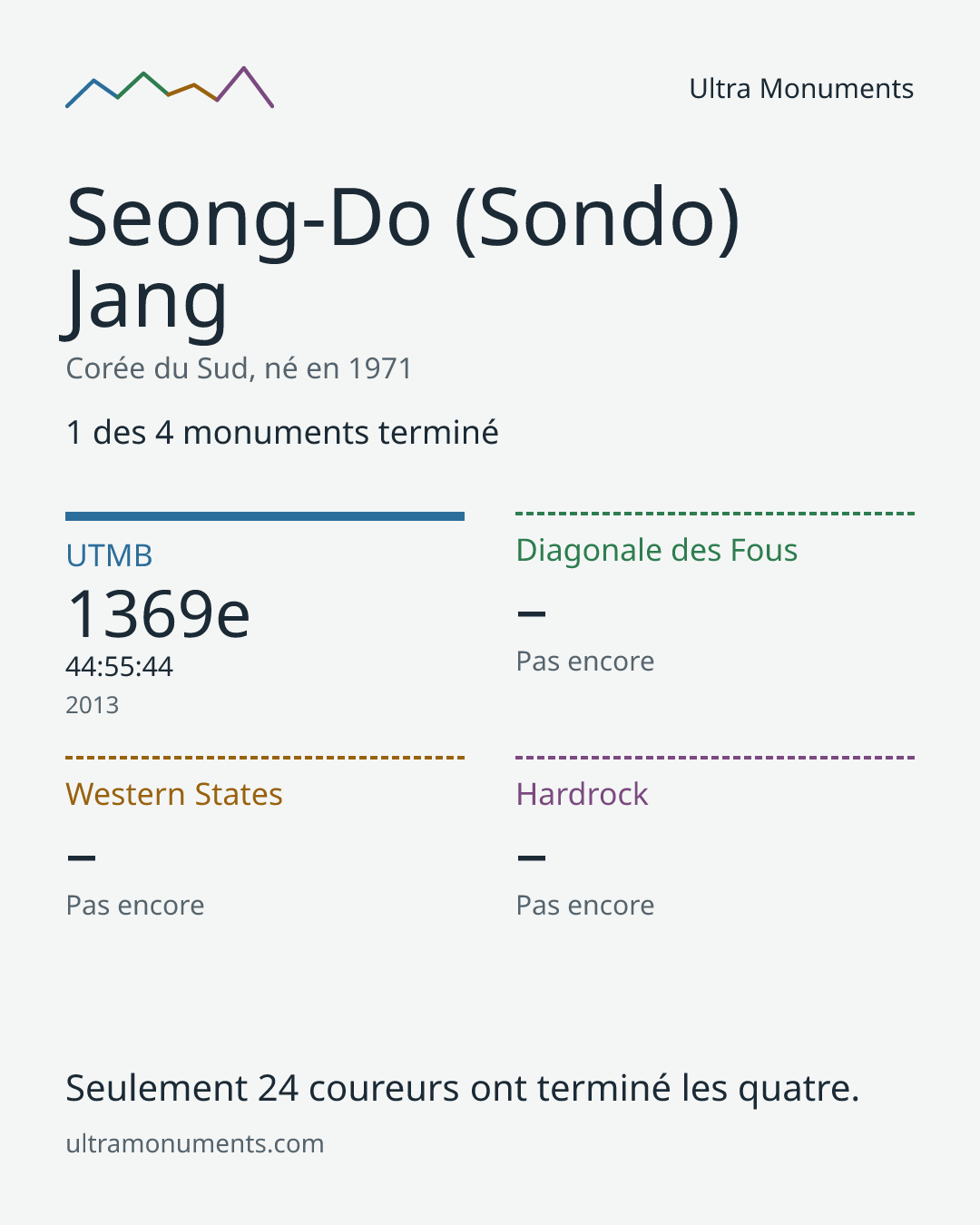 Carte des résultats de Seong-Do (Sondo) Jang