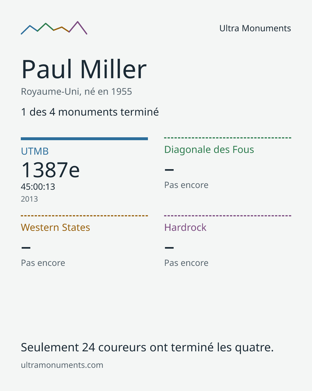 Carte des résultats de Paul Miller