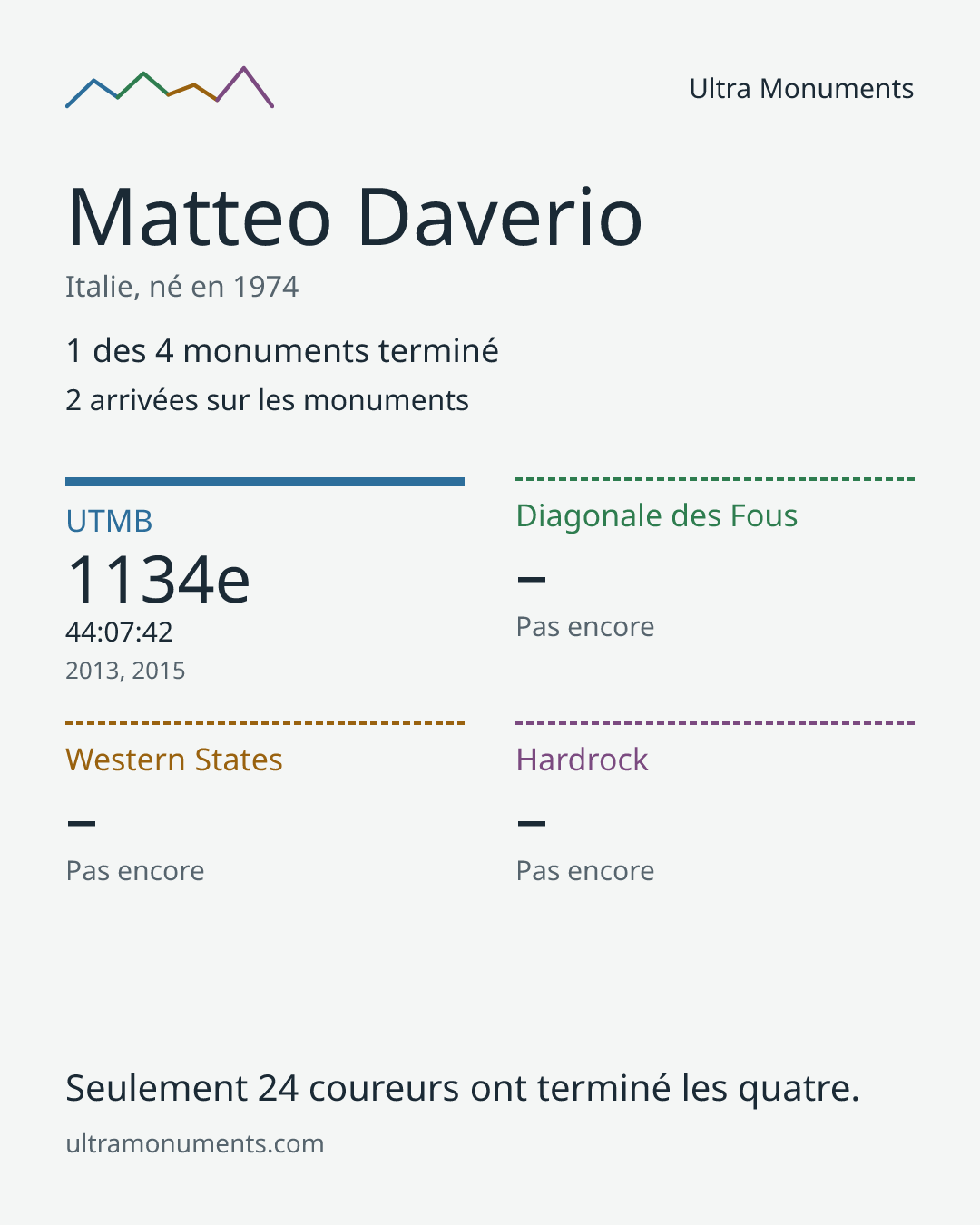 Carte des résultats de Matteo Daverio