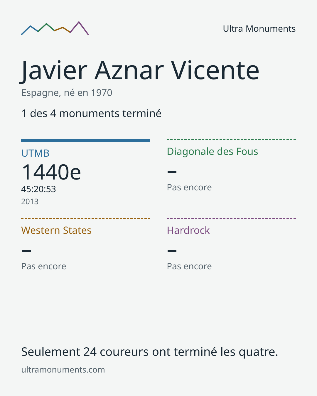 Carte des résultats de Javier Aznar Vicente