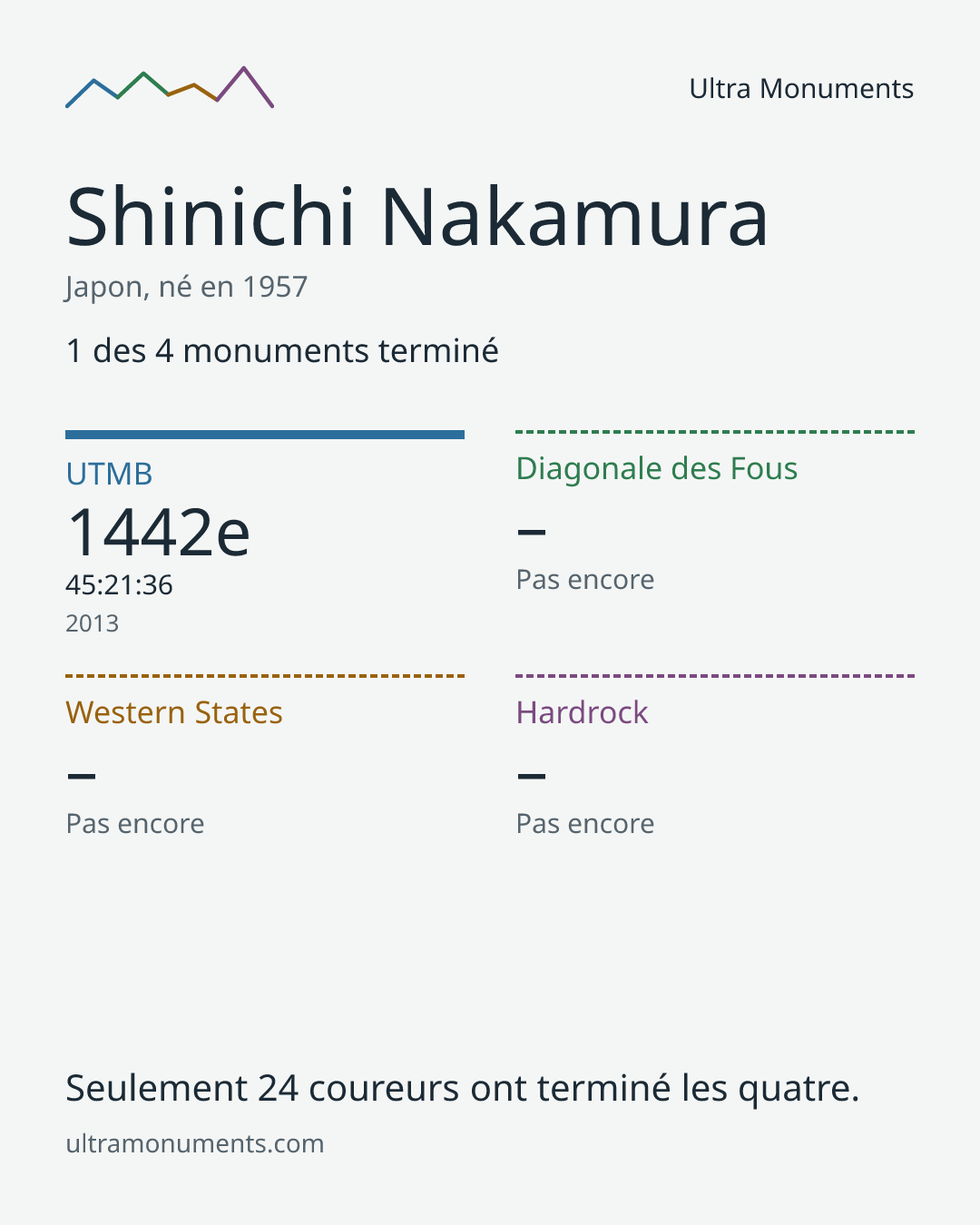 Carte des résultats de Shinichi Nakamura