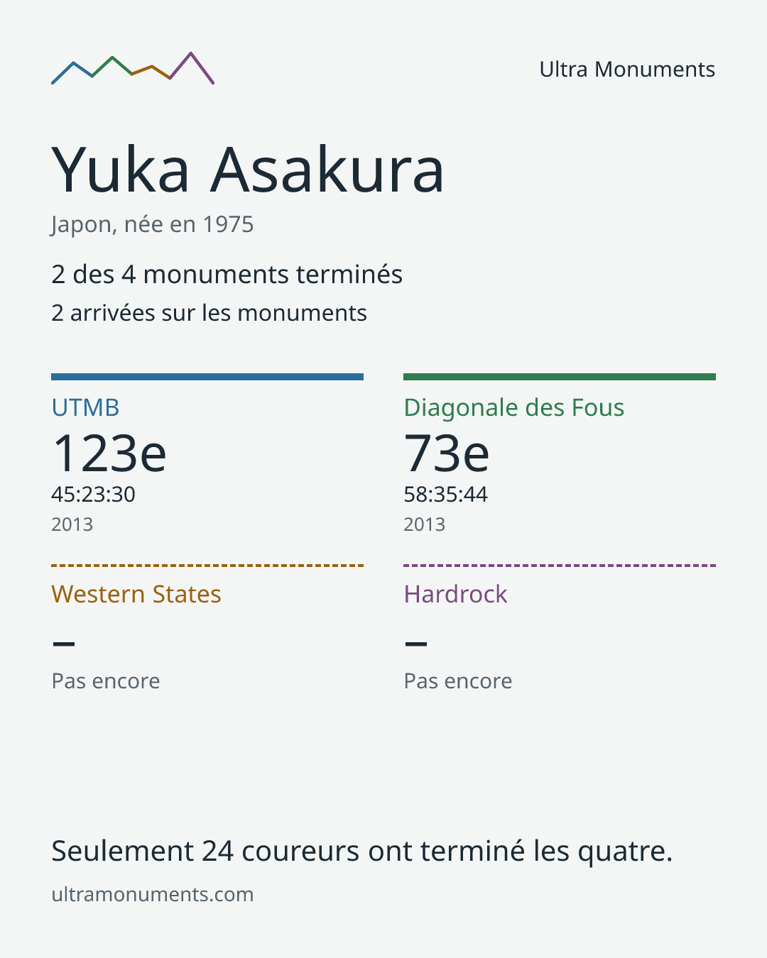 Carte des résultats de Yuka Asakura