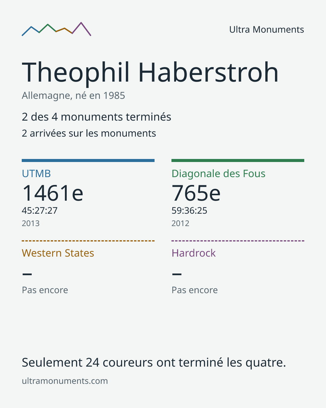Carte des résultats de Theophil Haberstroh