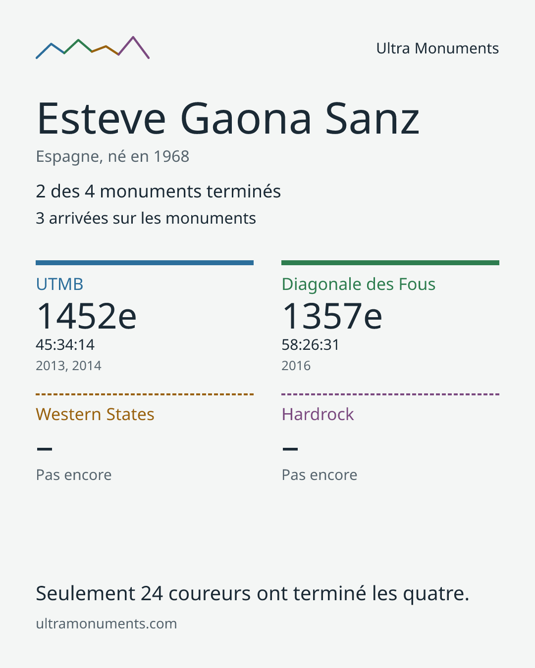 Carte des résultats de Esteve Gaona Sanz