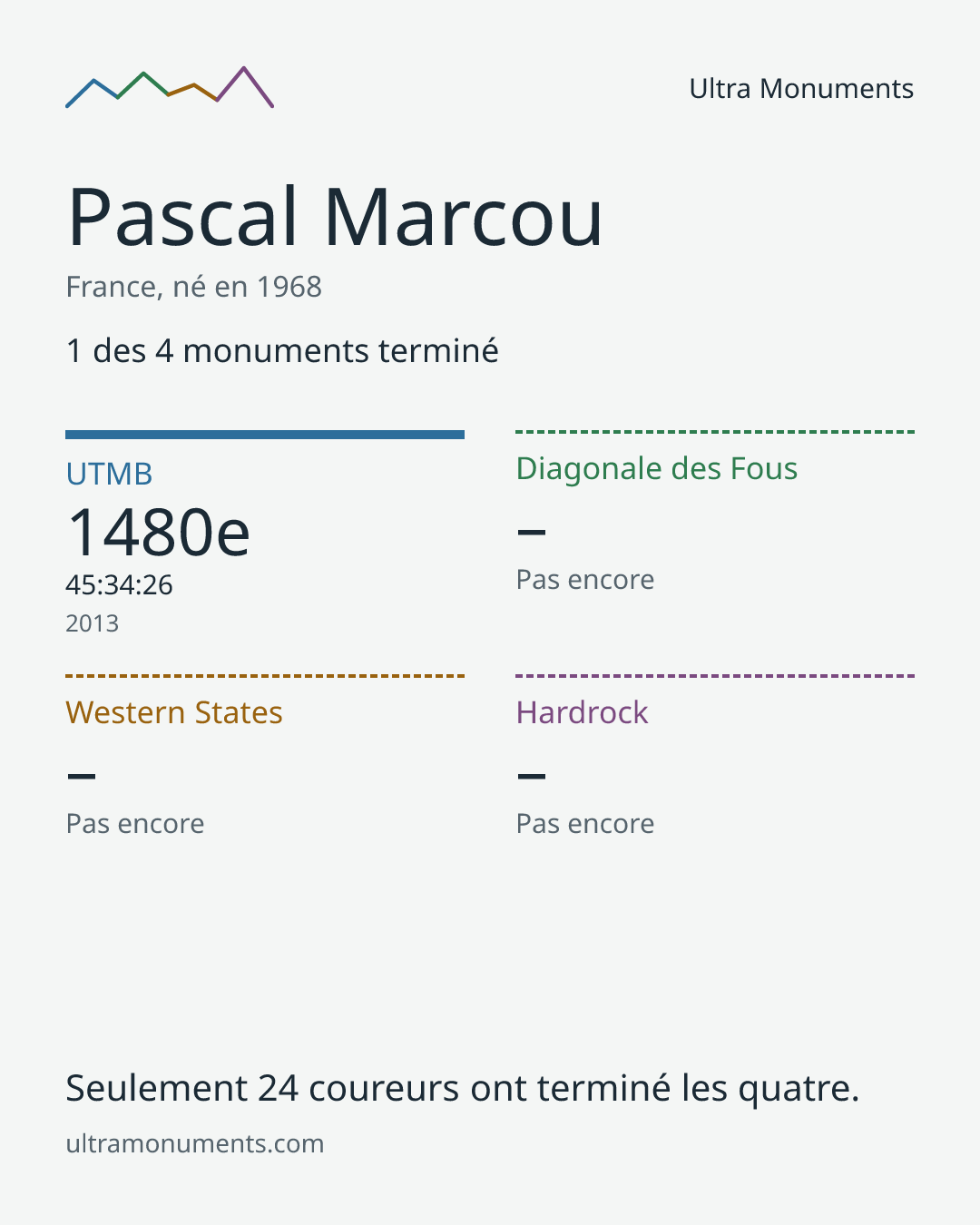 Carte des résultats de Pascal Marcou