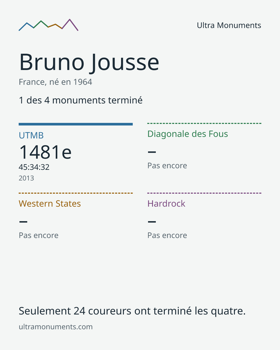 Carte des résultats de Bruno Jousse