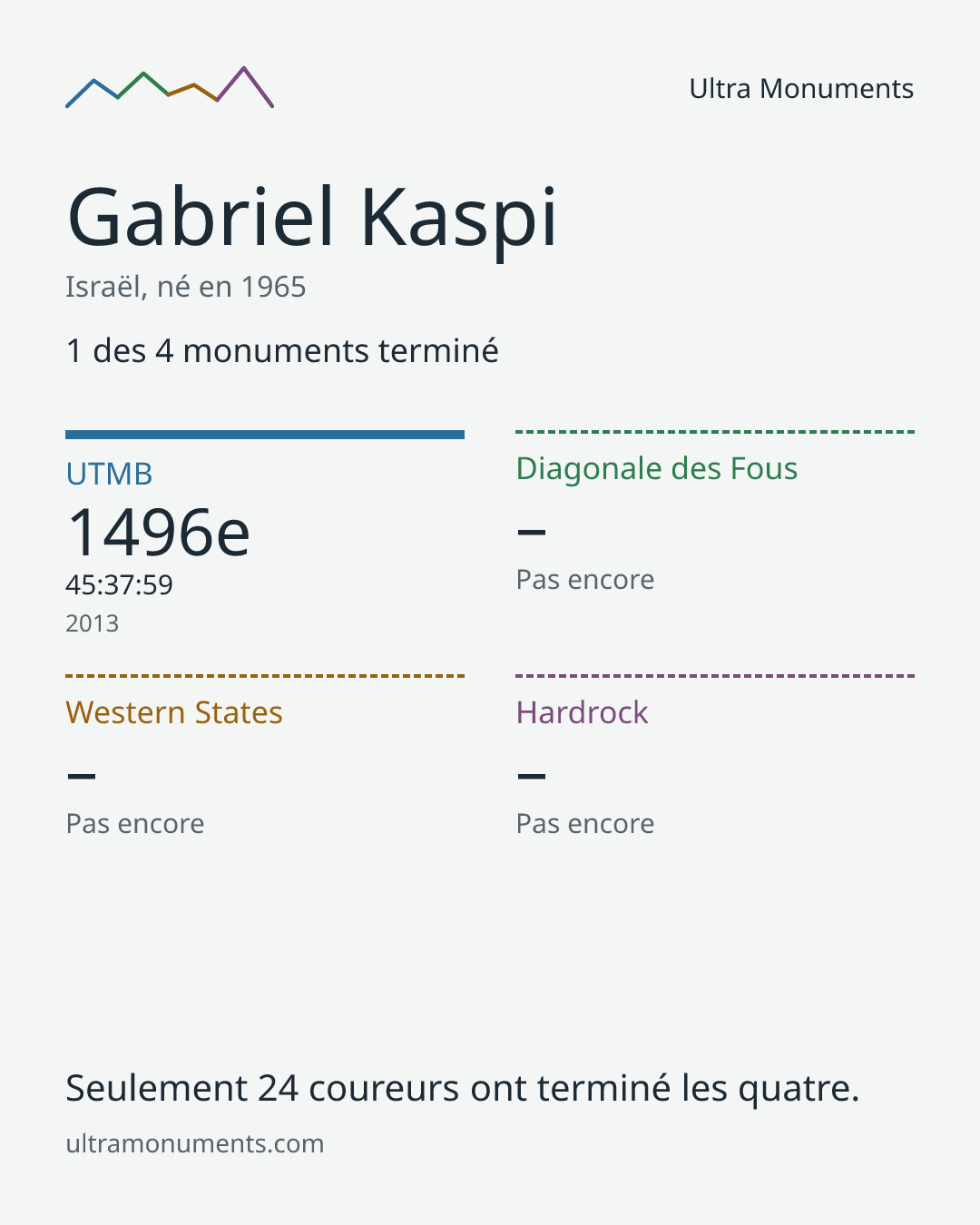 Carte des résultats de Gabriel Kaspi