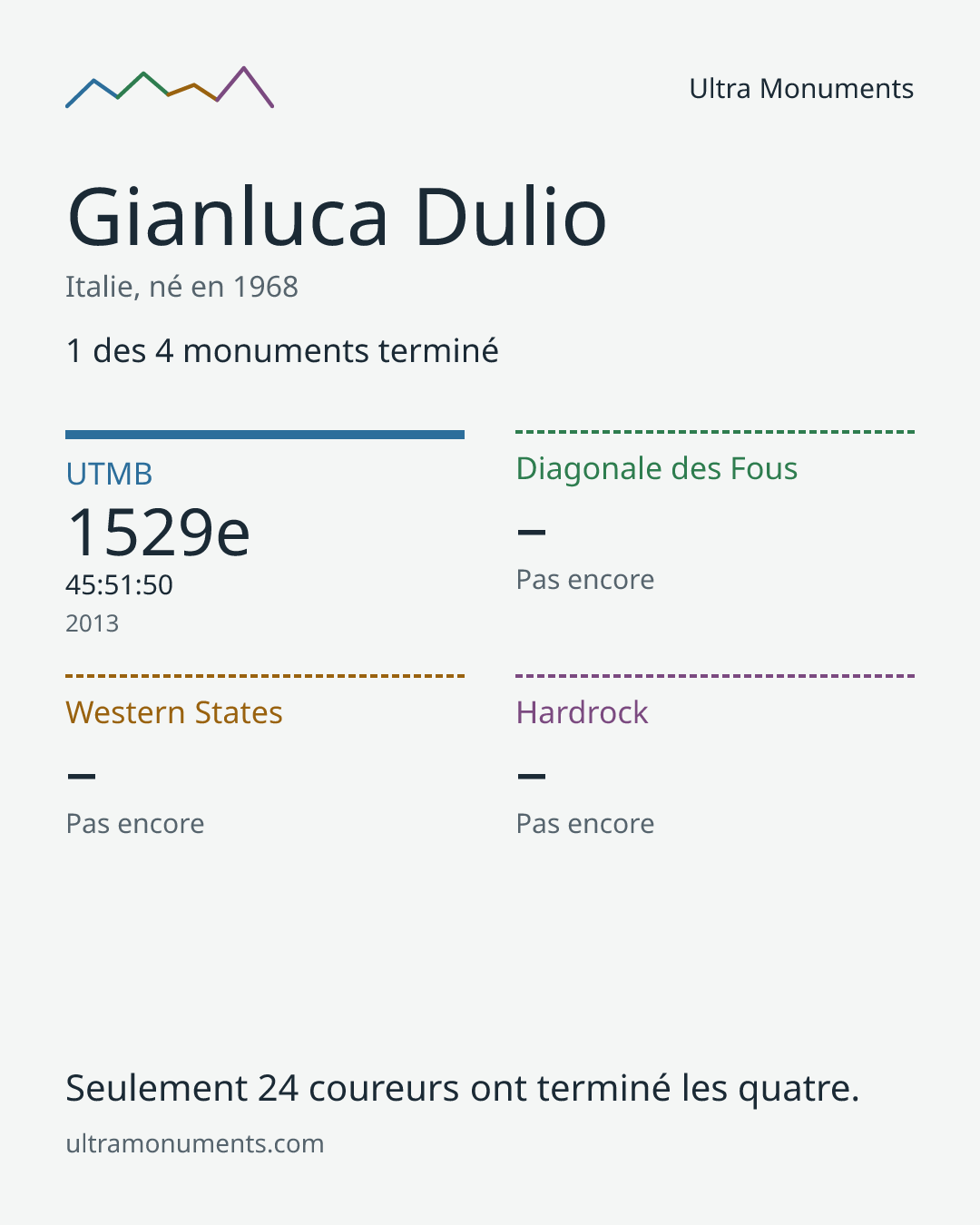 Carte des résultats de Gianluca Dulio