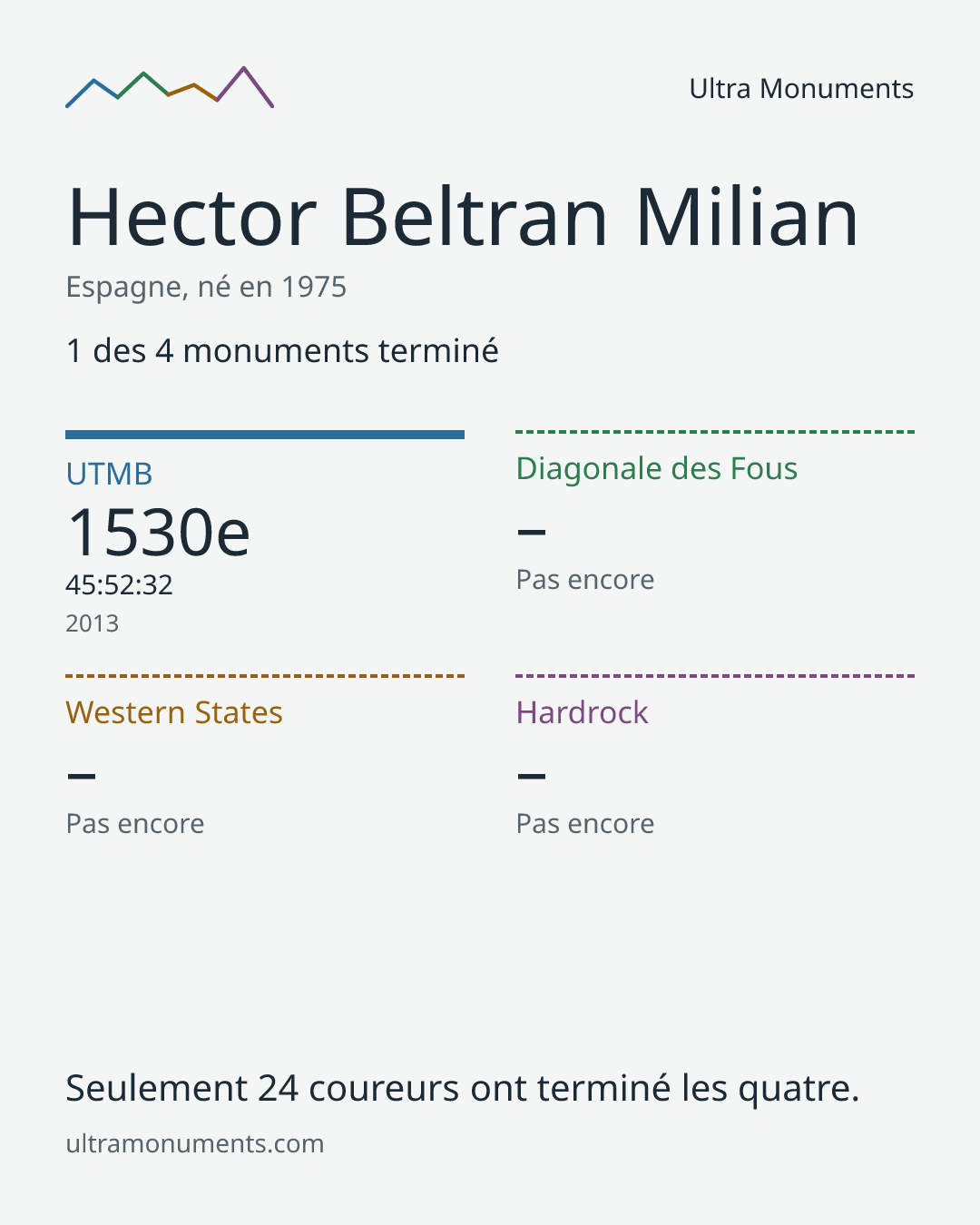 Carte des résultats de Hector Beltran Milian