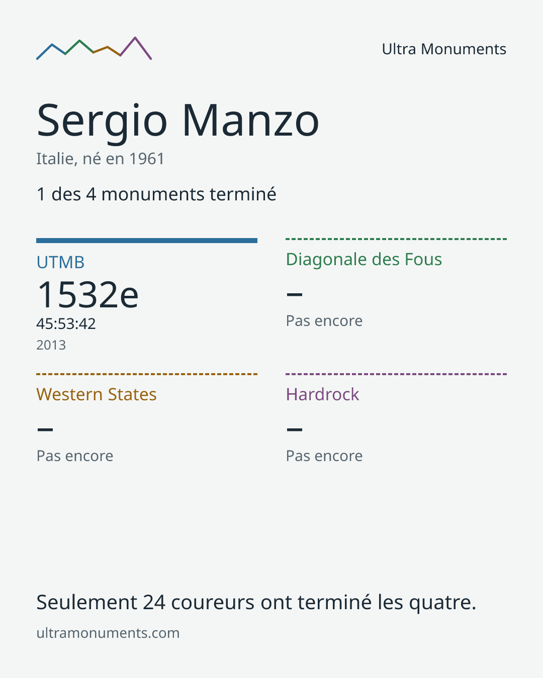 Carte des résultats de Sergio Manzo