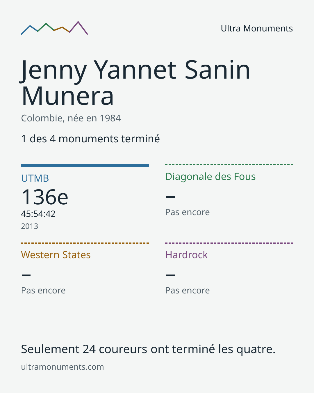 Carte des résultats de Jenny Yannet Sanin Munera