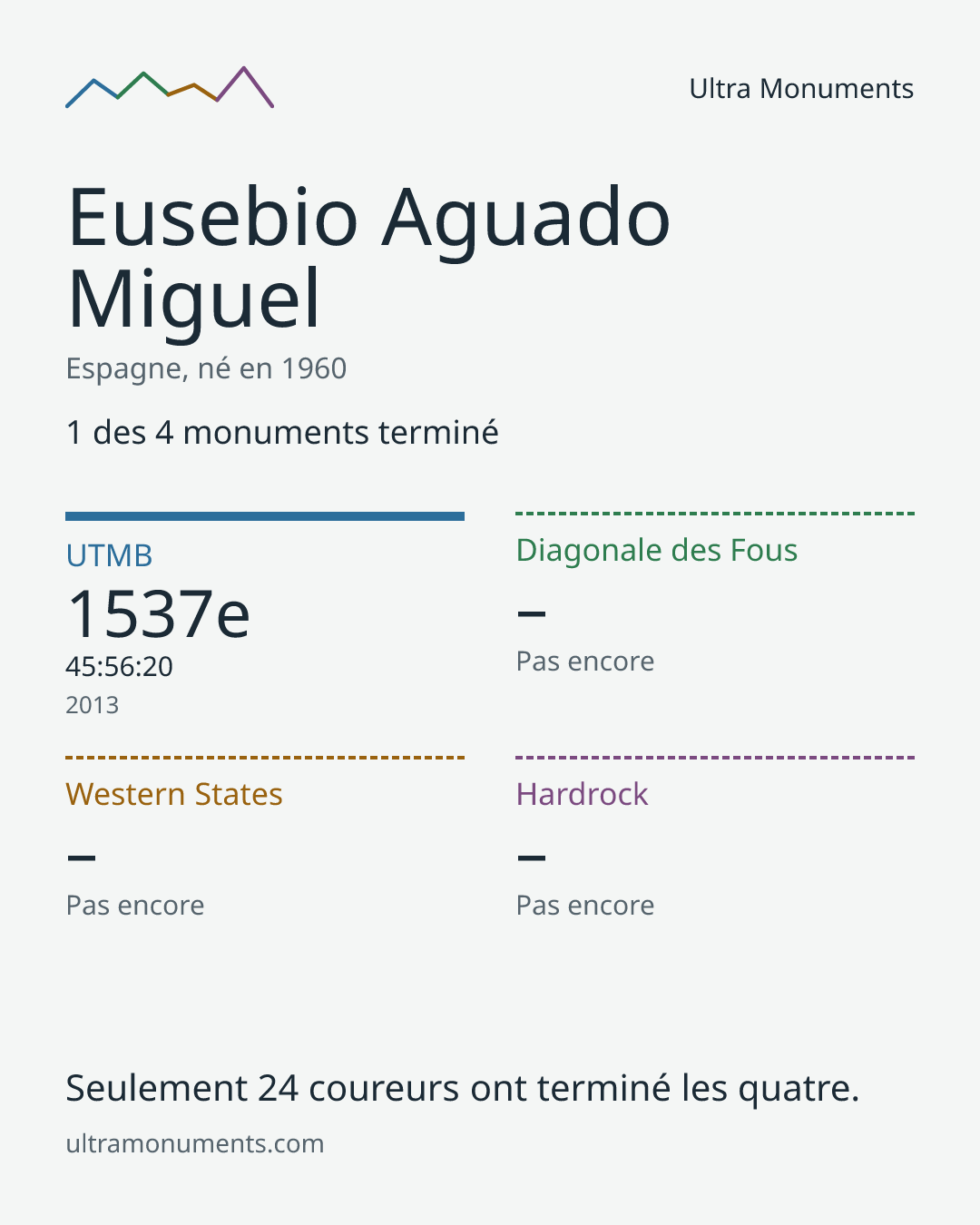 Carte des résultats de Eusebio Aguado Miguel