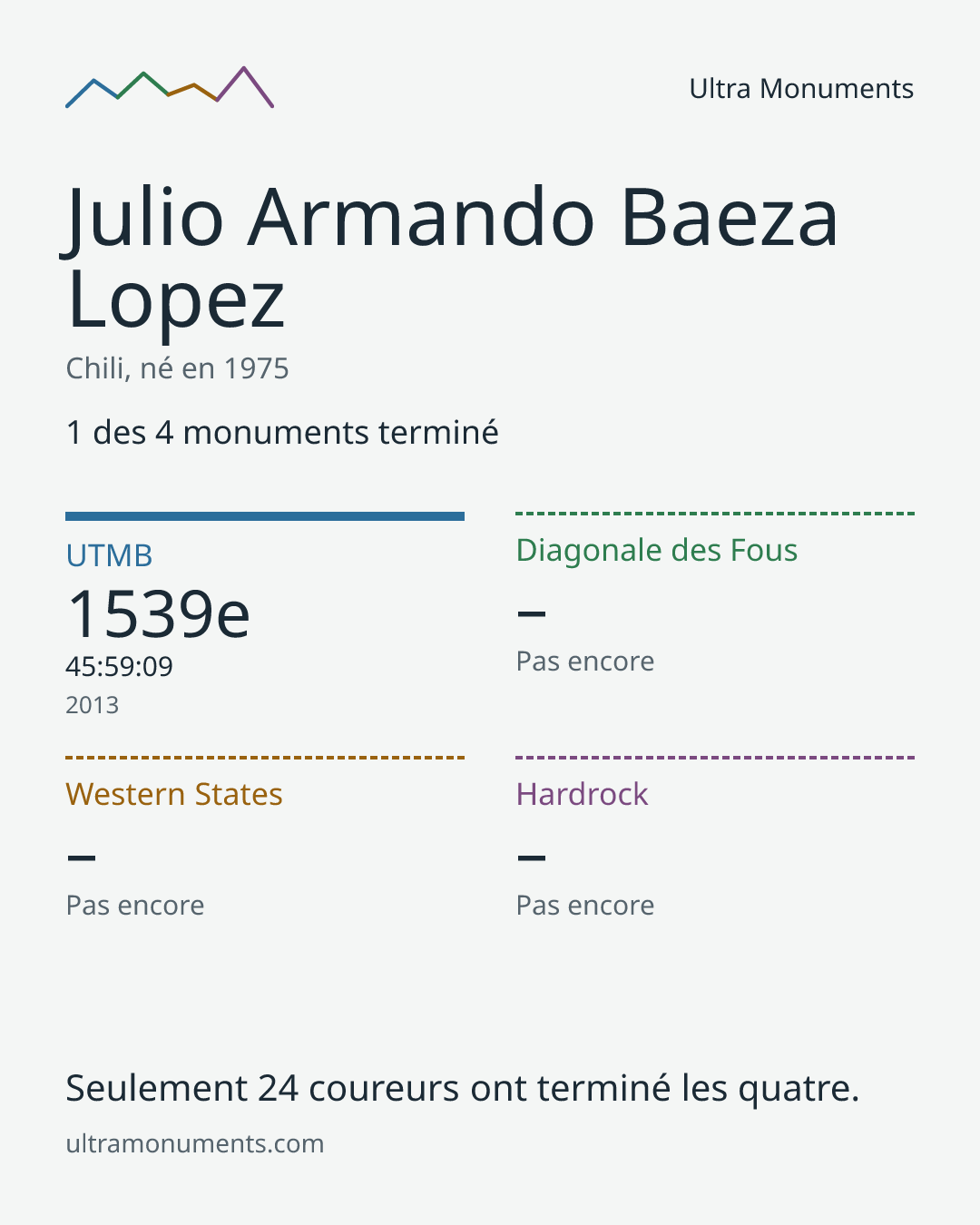 Carte des résultats de Julio Armando Baeza Lopez