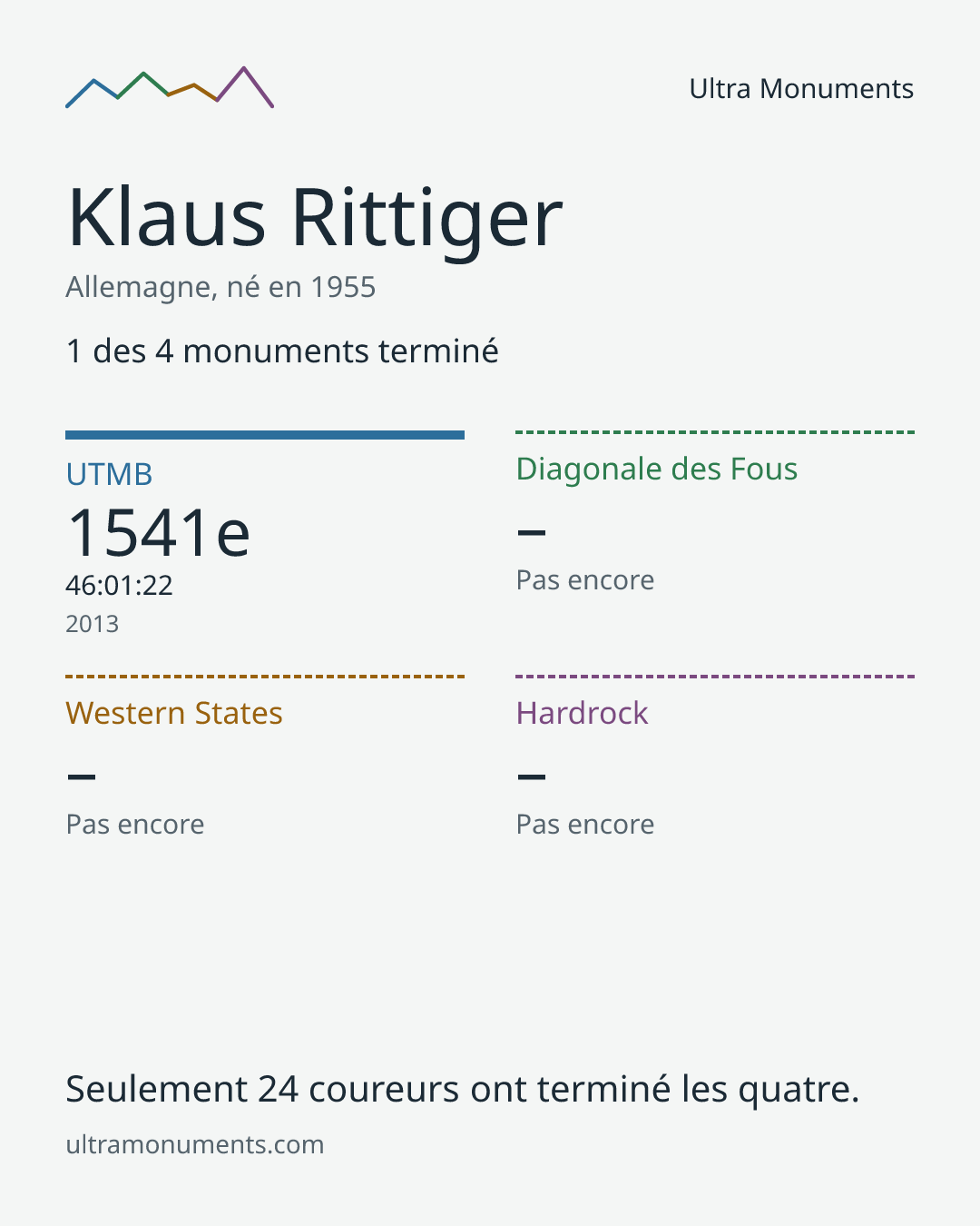 Carte des résultats de Klaus Rittiger