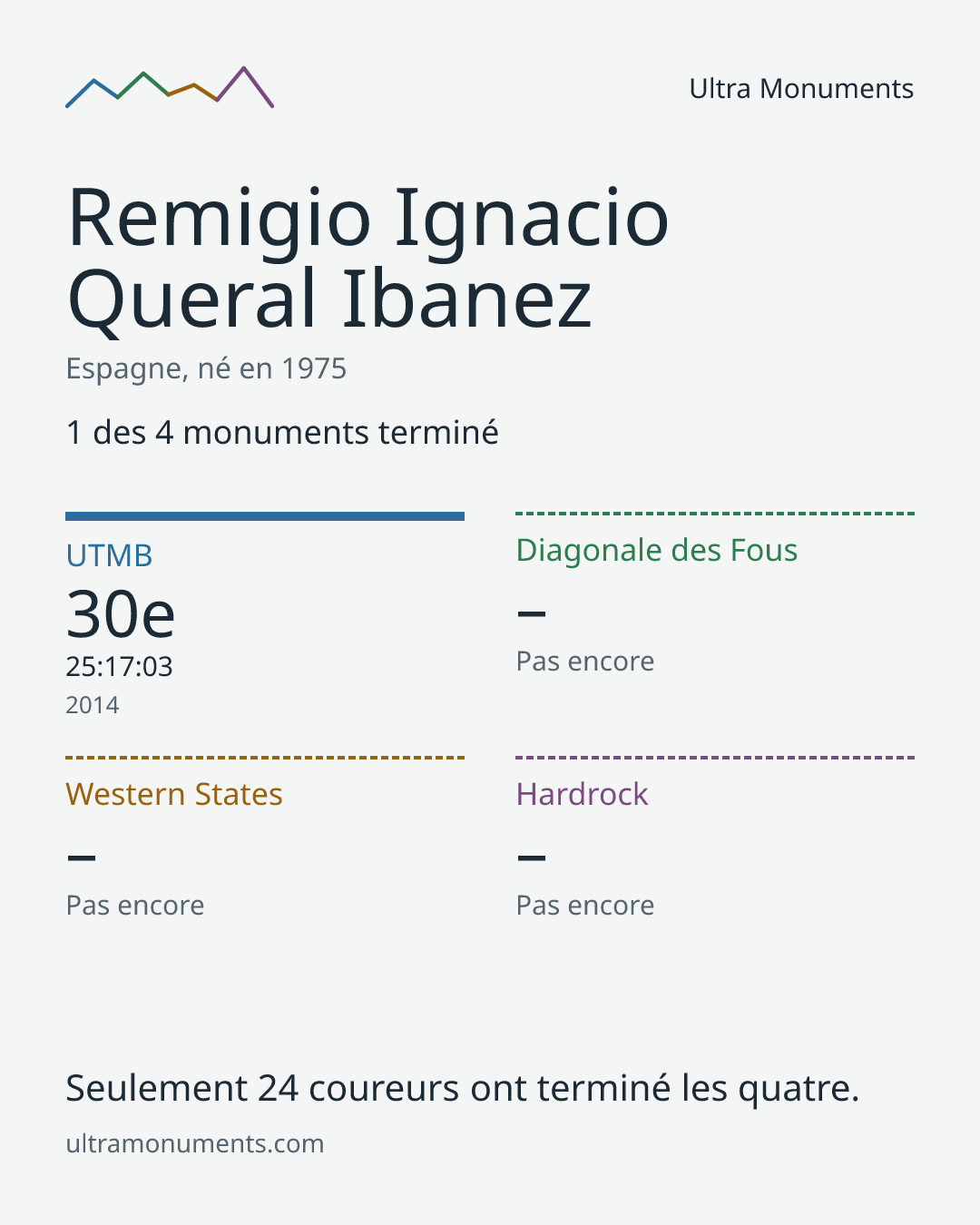 Carte des résultats de Remigio Ignacio Queral Ibanez