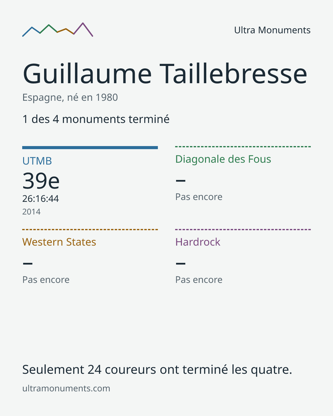 Carte des résultats de Guillaume Taillebresse