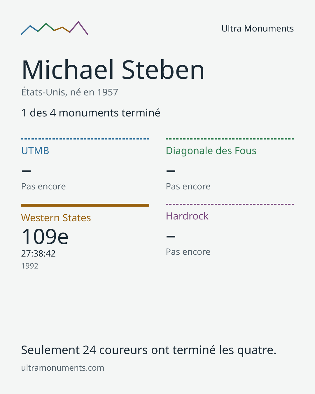 Carte des résultats de Michael Steben