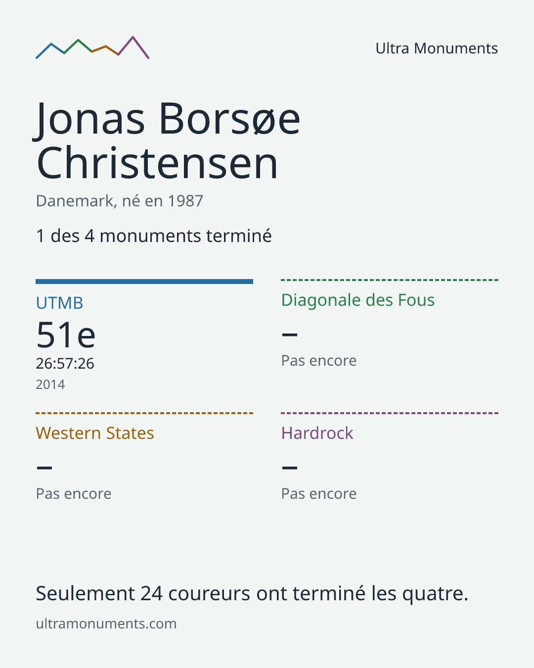 Carte des résultats de Jonas Borsøe Christensen