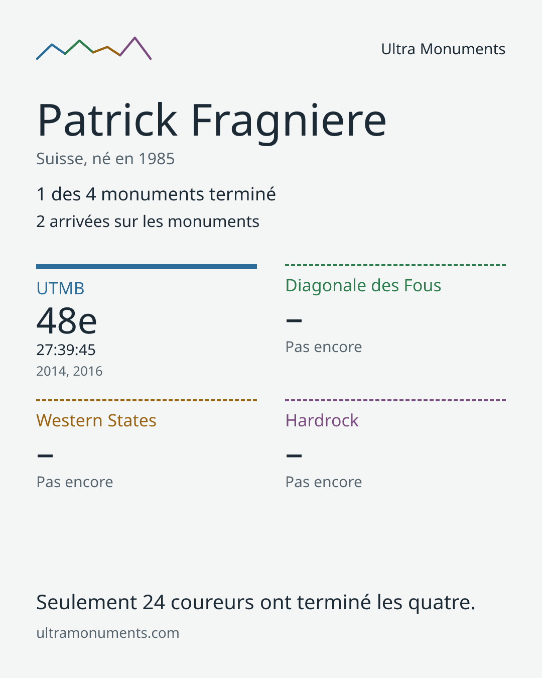 Carte des résultats de Patrick Fragniere