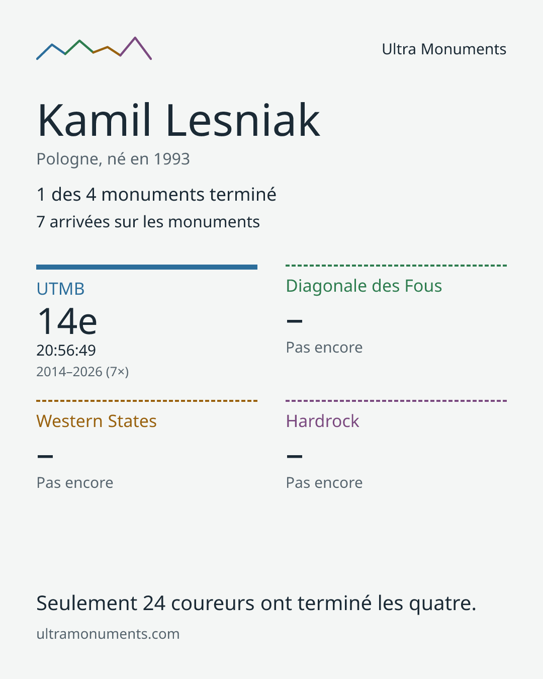 Carte des résultats de Kamil Lesniak