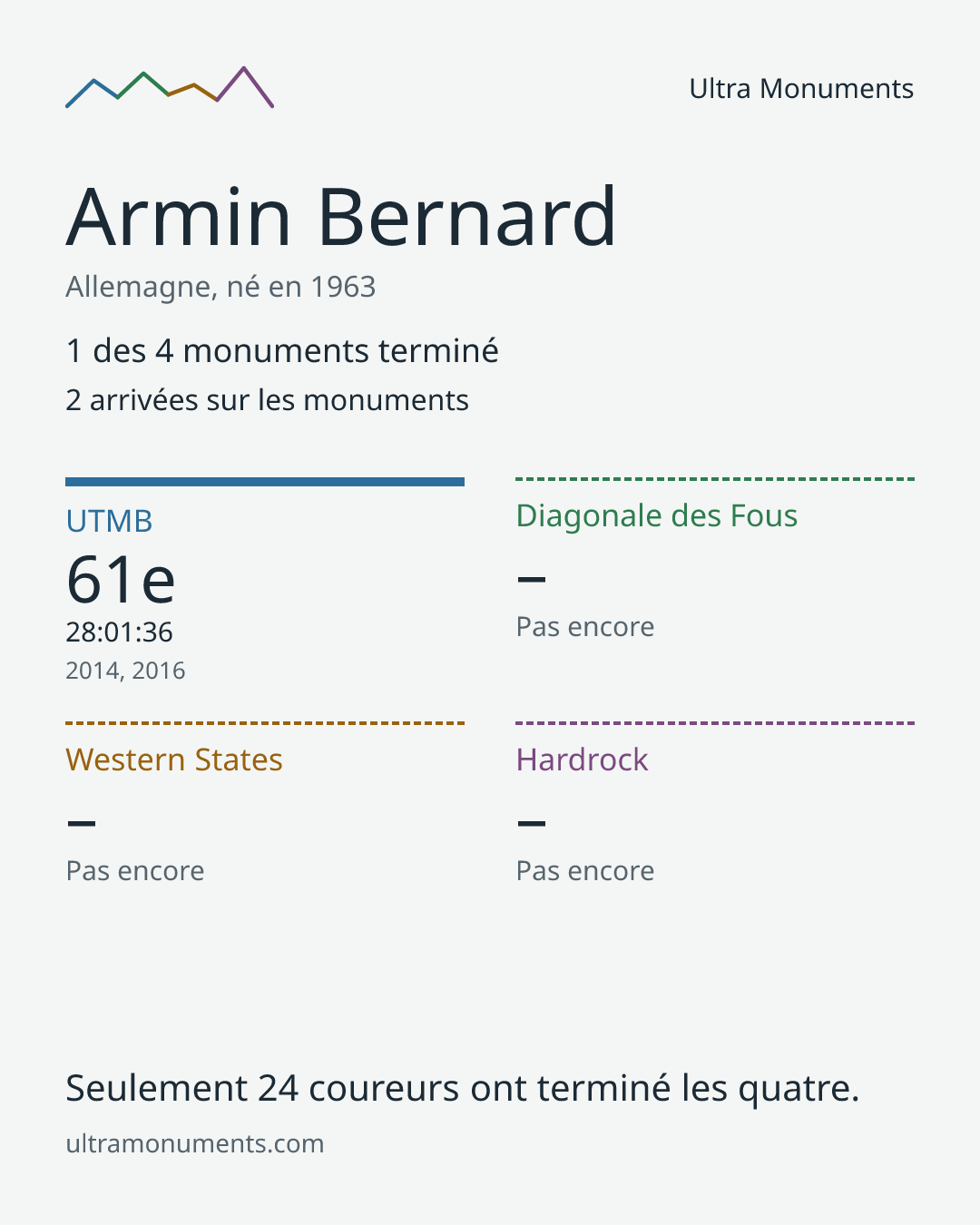 Carte des résultats de Armin Bernard