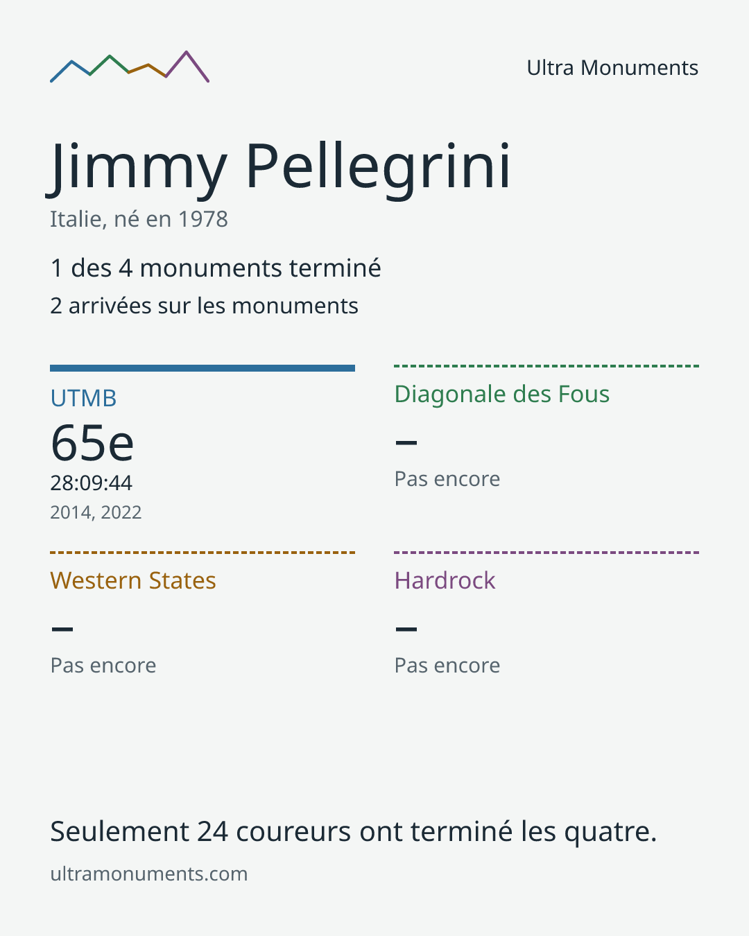 Carte des résultats de Jimmy Pellegrini