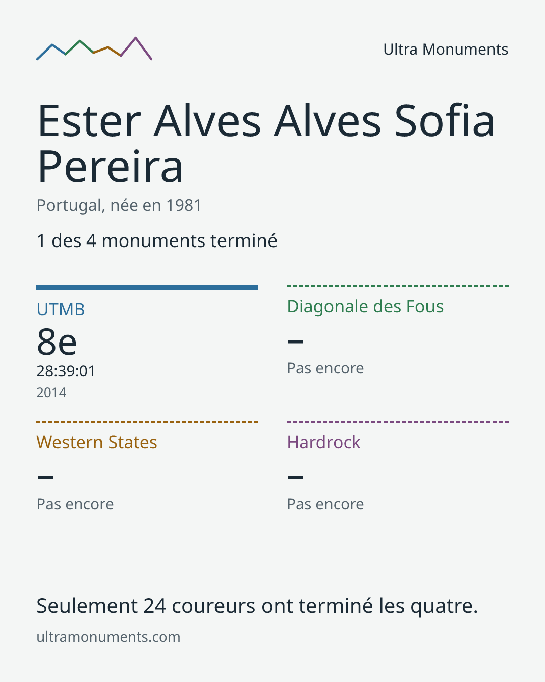 Carte des résultats de Ester Alves Alves Sofia Pereira