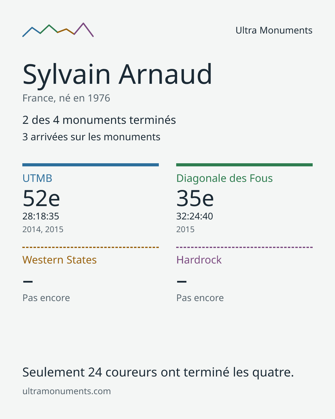 Carte des résultats de Sylvain Arnaud