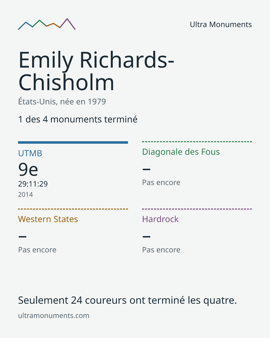 Carte des résultats de Emily Richards-Chisholm
