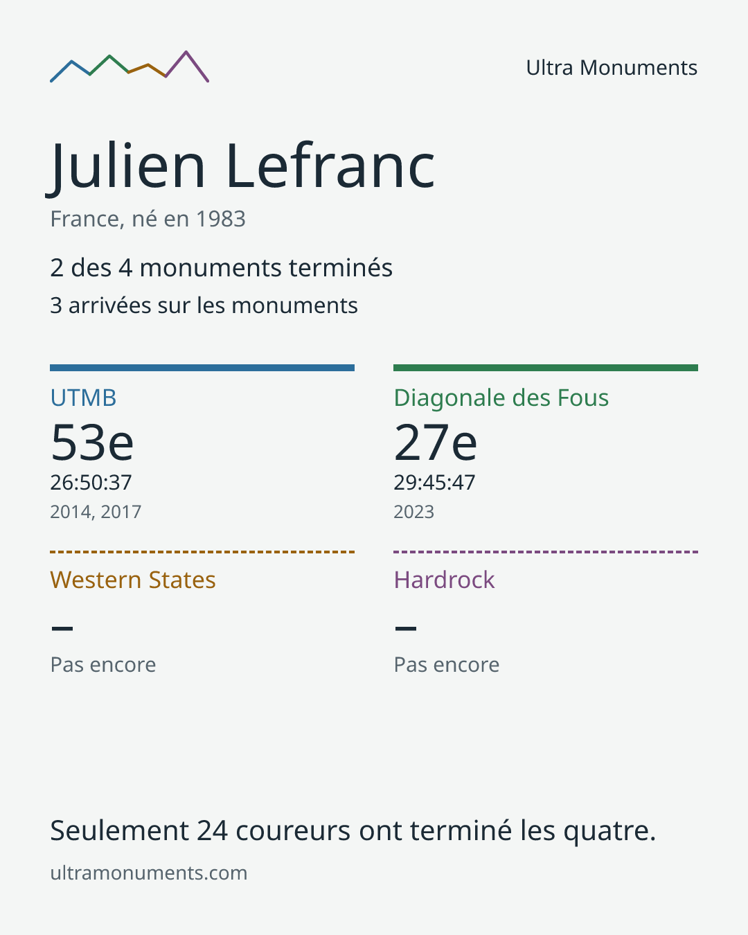 Carte des résultats de Julien Lefranc