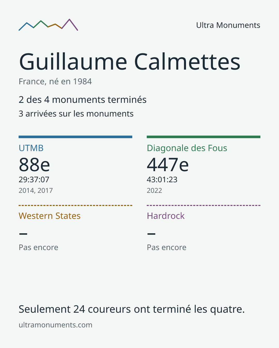 Carte des résultats de Guillaume Calmettes