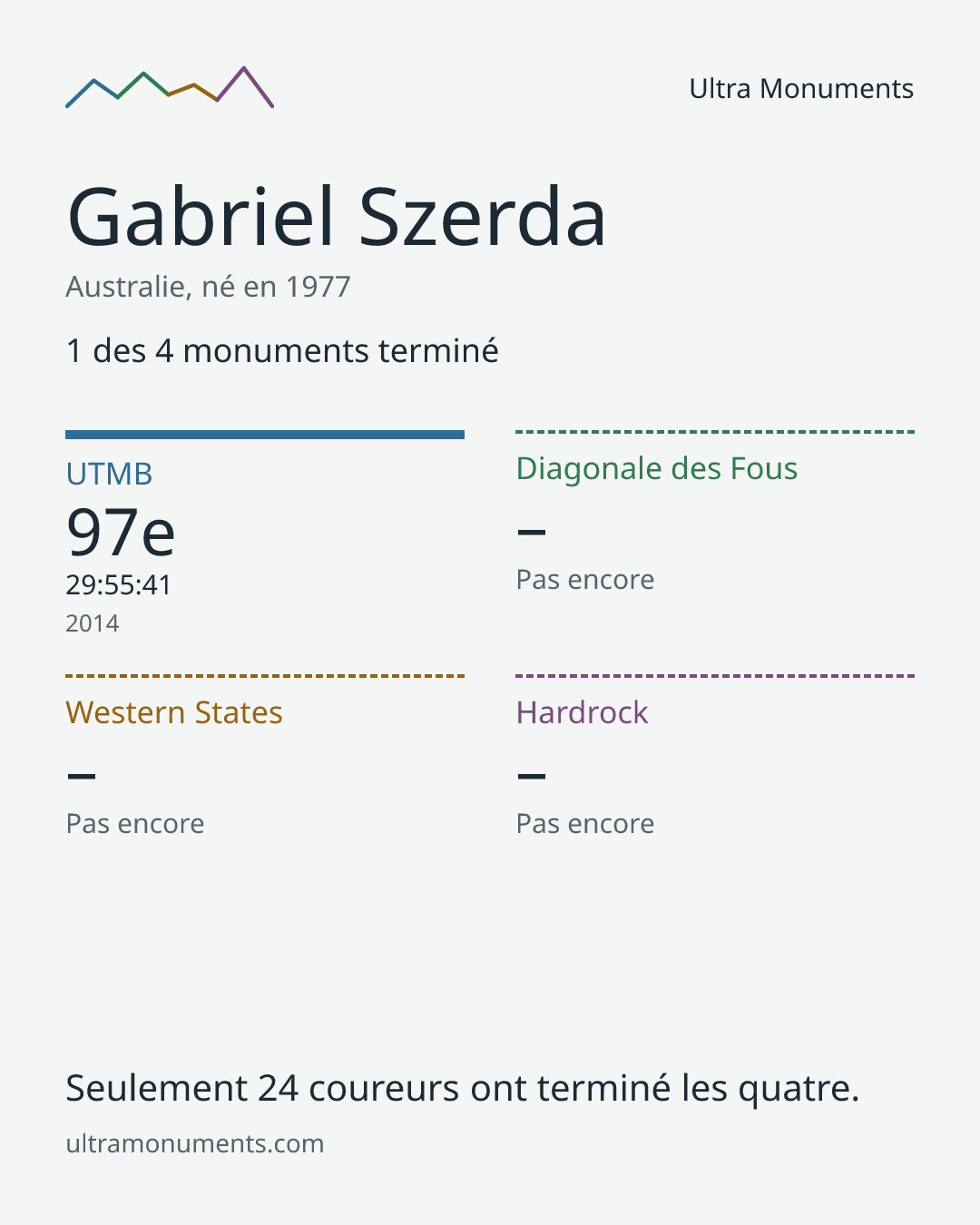 Carte des résultats de Gabriel Szerda