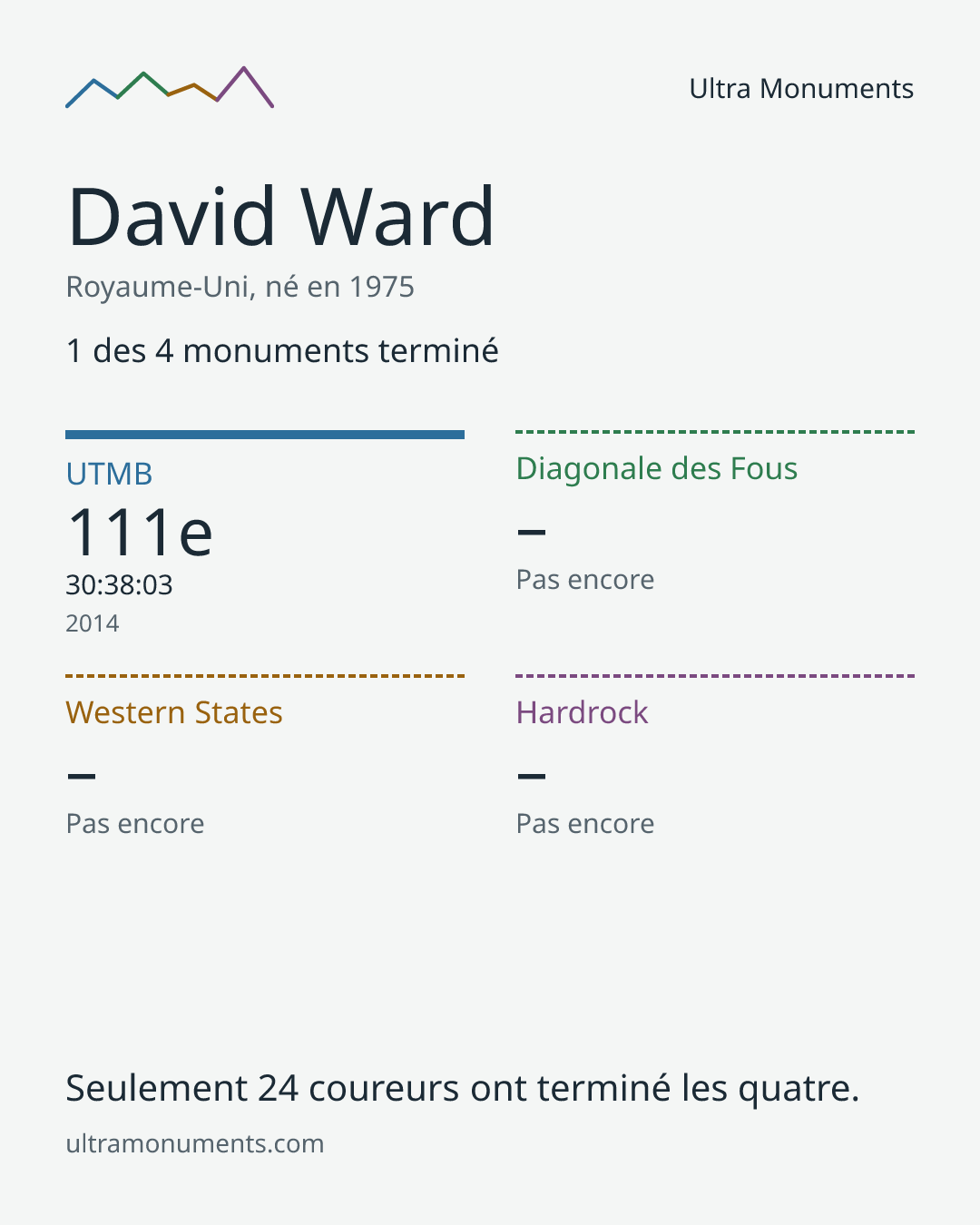 Carte des résultats de David Ward