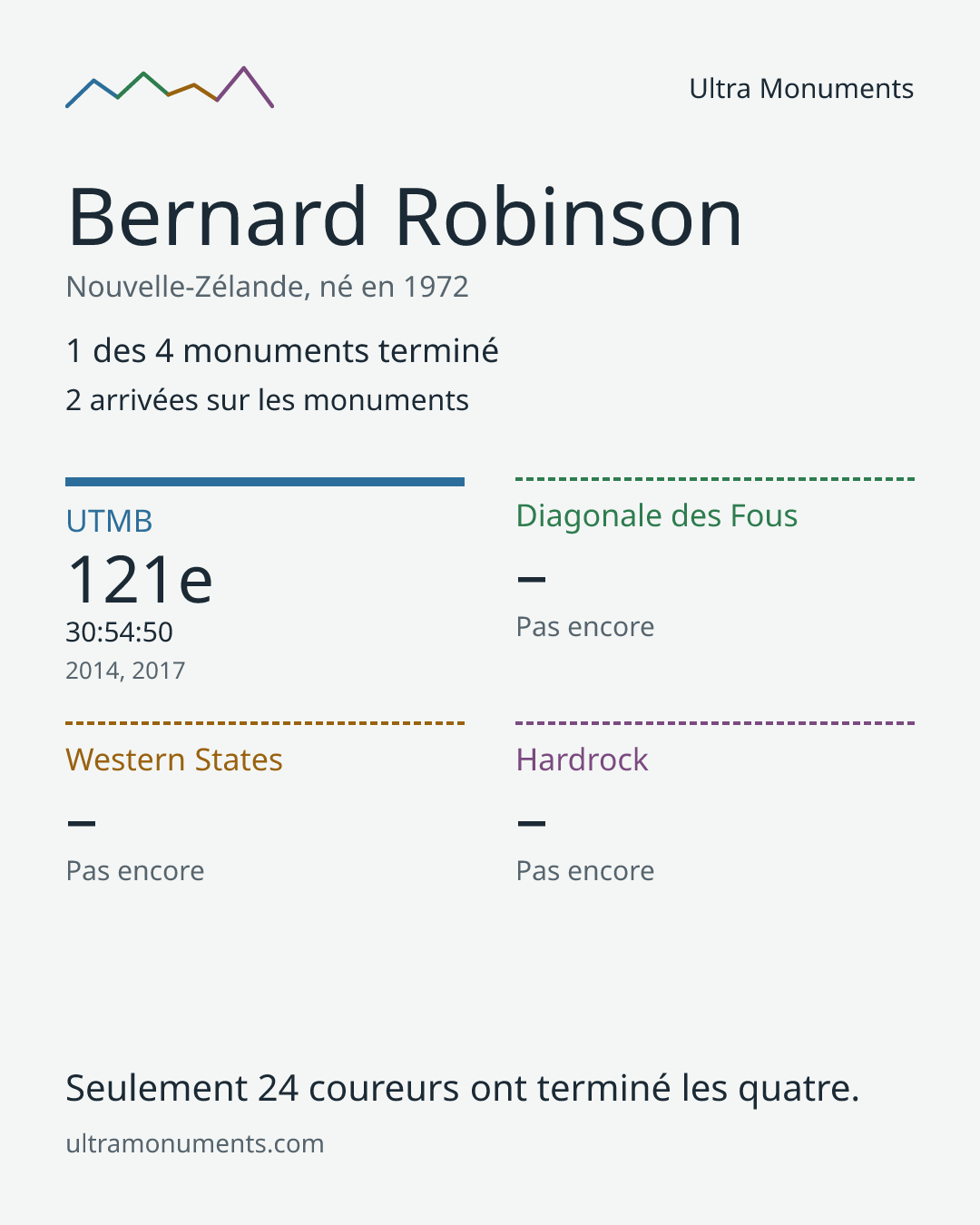 Carte des résultats de Bernard Robinson