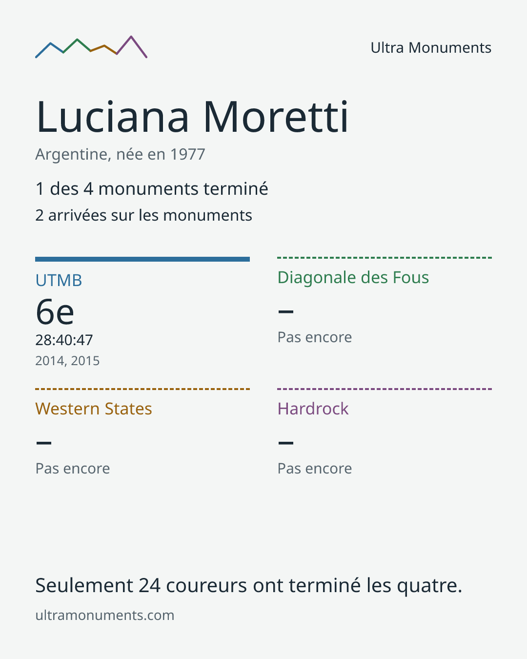 Carte des résultats de Luciana Moretti