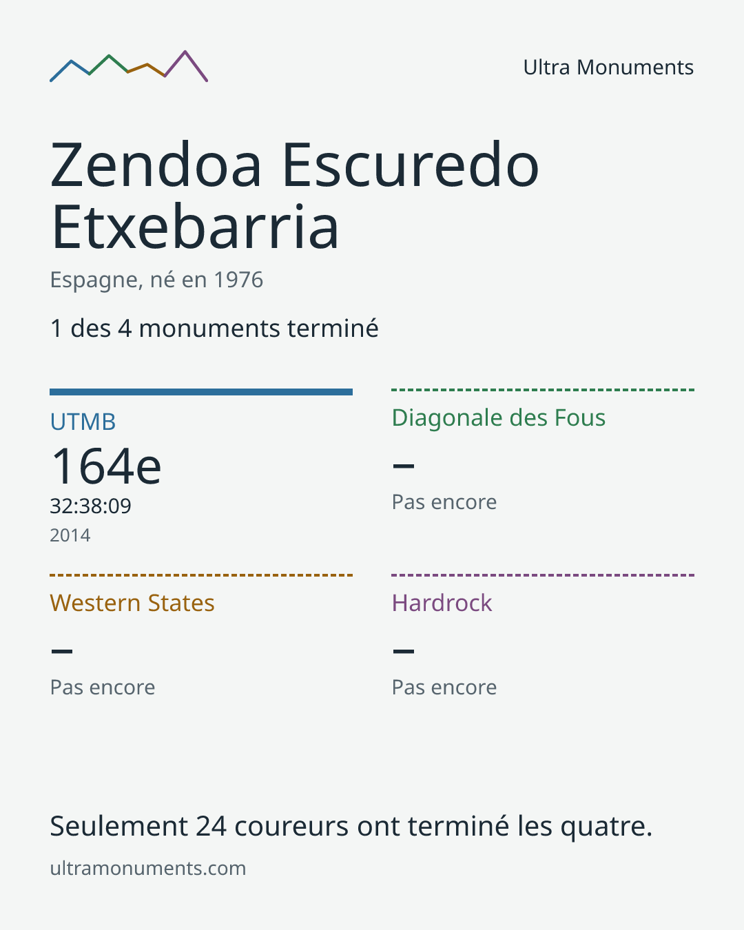 Carte des résultats de Zendoa Escuredo Etxebarria