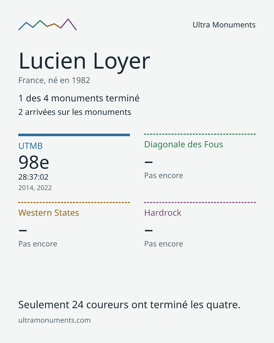 Carte des résultats de Lucien Loyer