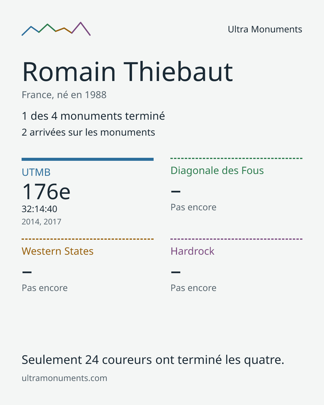 Carte des résultats de Romain Thiebaut