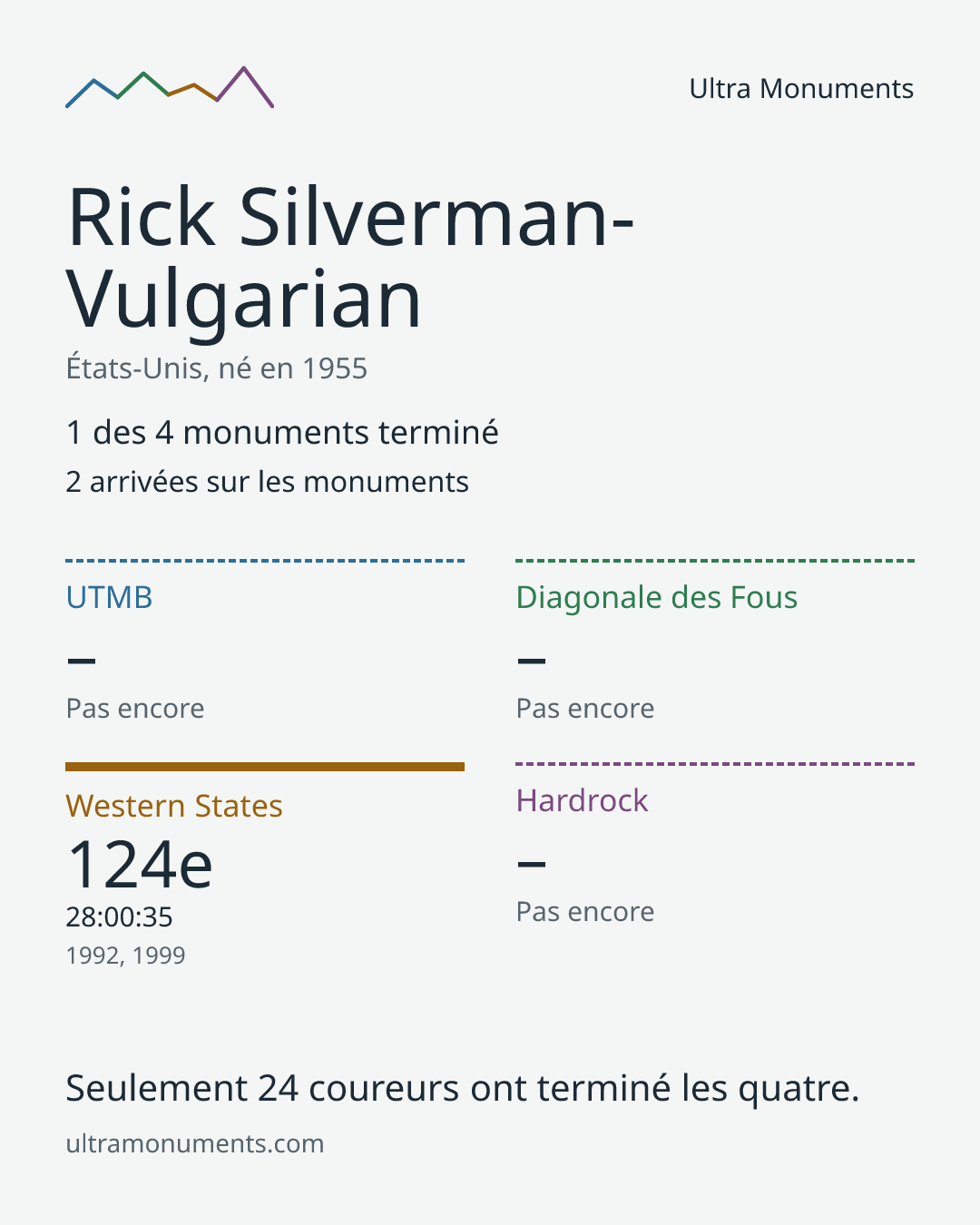 Carte des résultats de Rick Silverman-Vulgarian