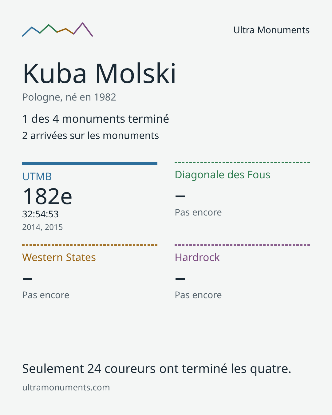 Carte des résultats de Kuba Molski