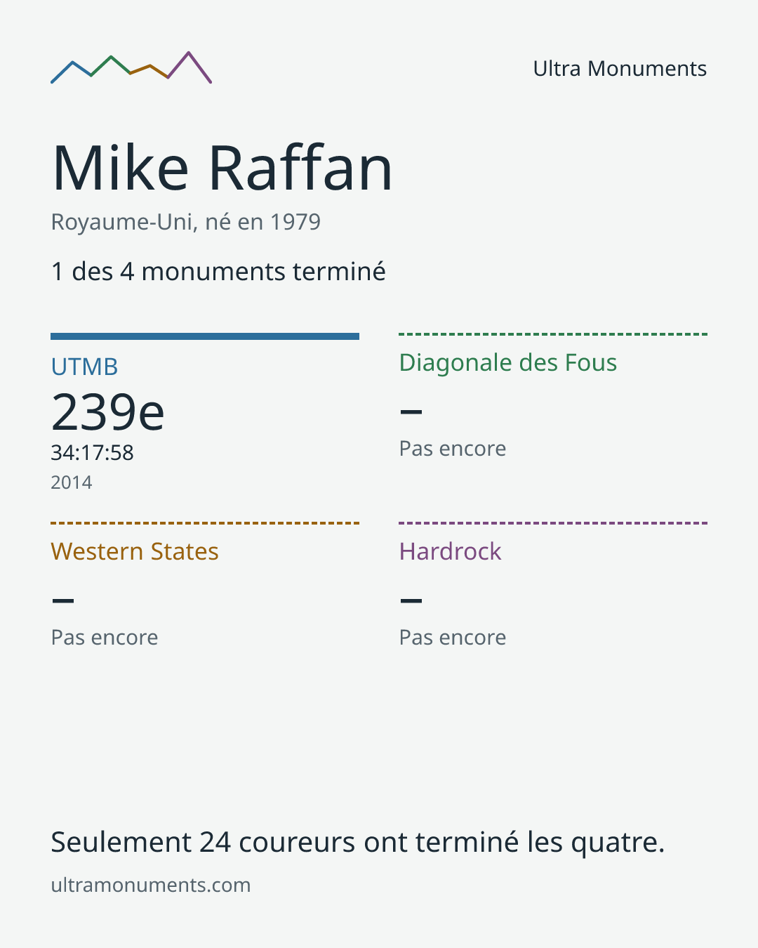 Carte des résultats de Mike Raffan