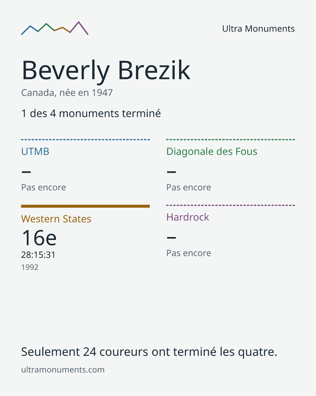 Carte des résultats de Beverly Brezik