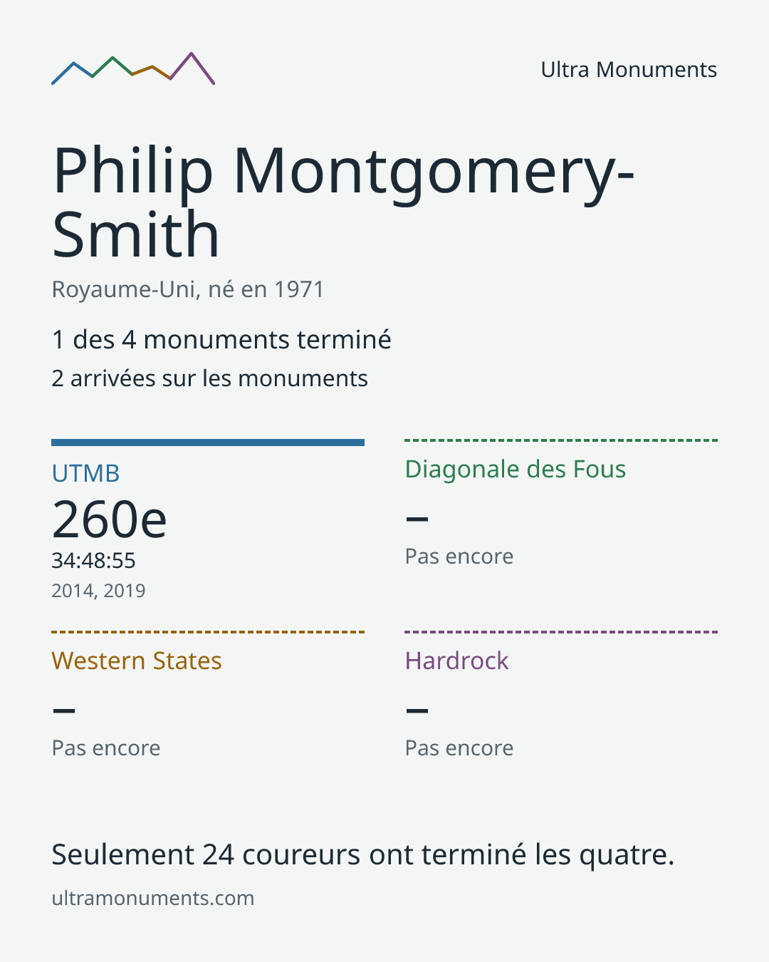 Carte des résultats de Philip Montgomery-Smith